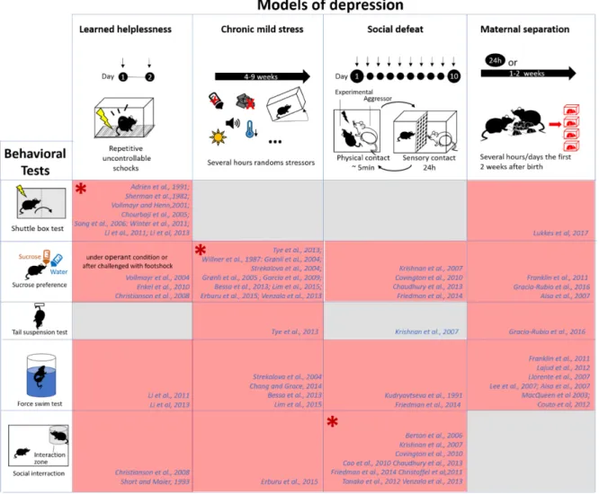 Figure 3:Rodent models of depression and behavioral assay to assess the depressive phenotype 