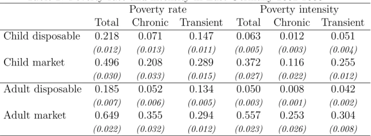 Table 2: Poverty rate and intensity in East Germany 2002-2006 Poverty rate Poverty intensity Total Chronic Transient Total Chronic Transient Child disposable 0.218 0.071 0.147 0.063 0.012 0.051 (0.012) (0.013) (0.011) (0.005) (0.003) (0.004) Child market 0