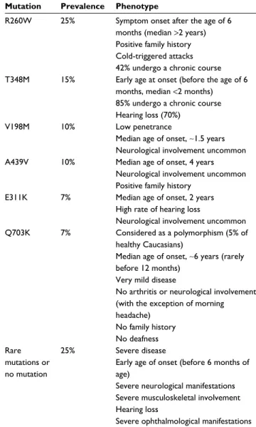 Table 1 NLRP3 mutations and their clinical phenotypes Mutation Prevalence Phenotype