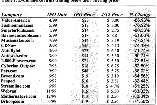 Table 2: E-Comrnerce firms trading below their offering price*