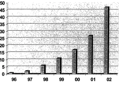 Figure 3: Estimate total online shopping revenues  in billions