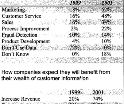 Table 11: How companies plan to use the information they have assembled on their customers