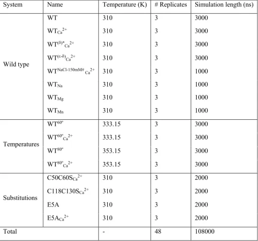 Table 1. Details of the MD simulations.  All studied systems, as well as their corresponding temperature, number of replicates and simulation  461 