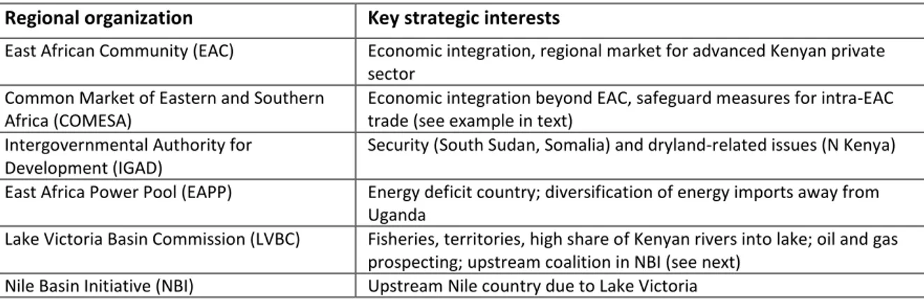 Table 1 Kenyan regional organization memberships and key strategic interests 