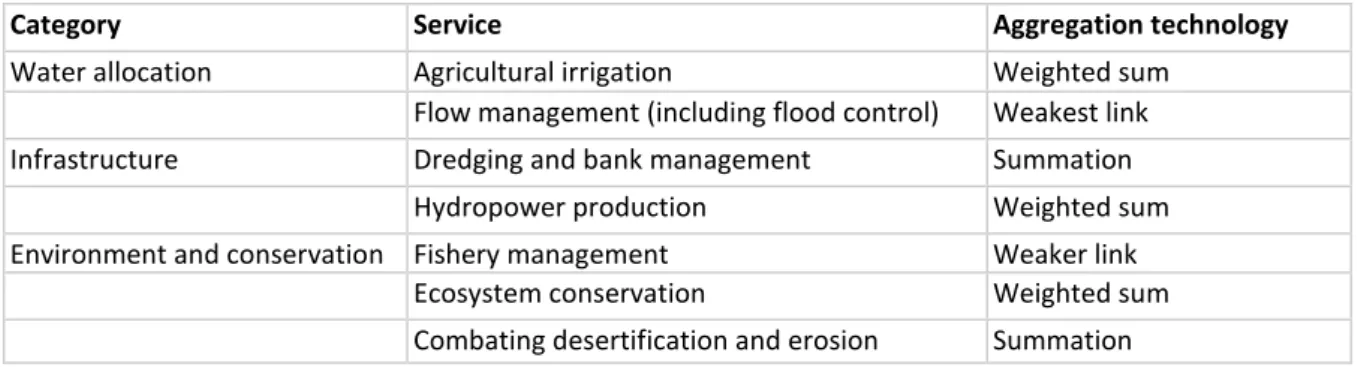 Table 4 Key water management services 