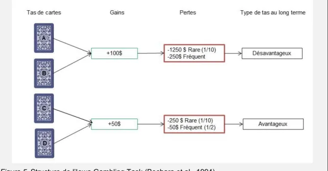 Figure 5. Structure de l’Iowa Gambling Task (Bechara et al., 1994)  