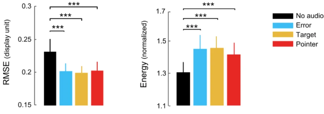 Figure 5.1 – Tracking error RMSE and movement energy E for each condition in experiment 1.