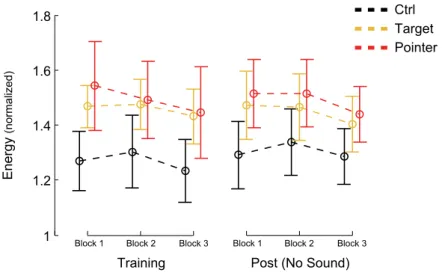 Figure 5.5 – Movement energy E for each block in Experiment 3. Error bars indicate 95% confidence intervals