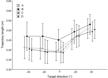 Figure 3.5 – Trajectory length in space (in meters) for each target direction and each condition.
