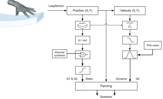 Figure 4.4 – Schematic of the static and dynamic soniﬁcation processes.