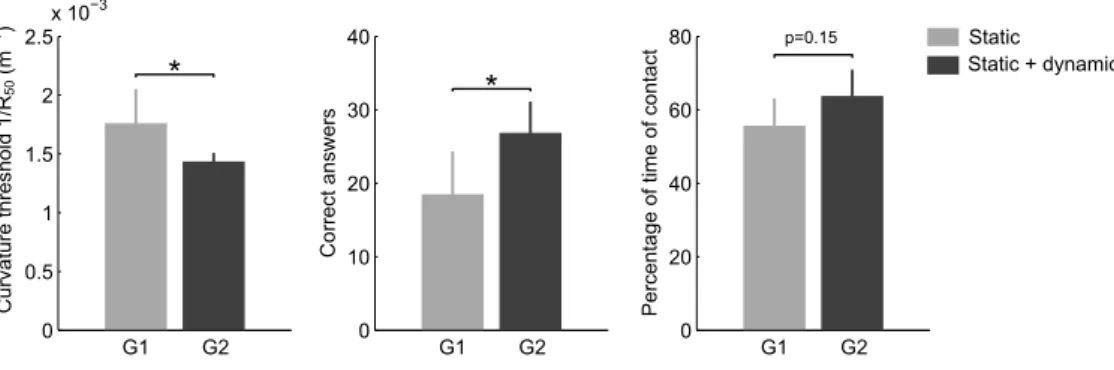 Figure 4.5 – Results of curvature thresholds (left), correct answers (center) and percentage of time in contact with the AVS (right) for both static and static + dynamic feedback groups