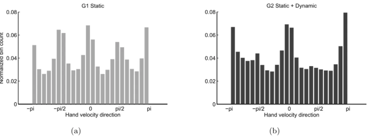 Figure 4.10 – Distributions of velocity directions; left is averaged for G1 subjects (static feedback), right is for G2 subjects (static+dynamic feedback).