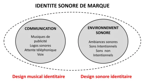 Fig. 2.6: Les deux grandes classes de supports de l’identité sonore et leurs domaines de compétence associés.