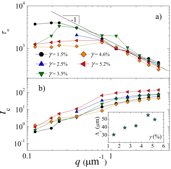 Figure 4: (Color online) q dependence of the normalization constants τ ∞ (a) and t c (b) used to obtain the master curve shown in Fig