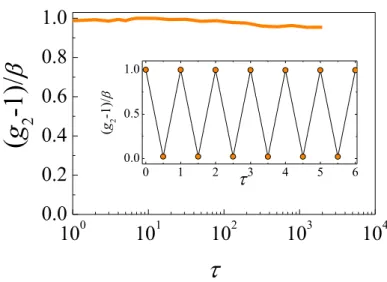 Figure SM1: (Color online) Intensity correlation functions for an elastic PDMS elastomer.