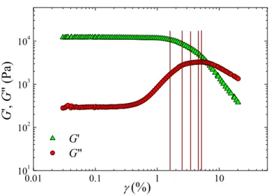 Figure SM2: (Color online) Strain dependence of the storage modulus, G 0 (green triangles), and the loss modulus, G 00 (red circles), as measured by standard oscillatory rheology, at a fixed frequency, f = 0.5 Hz