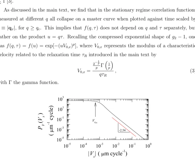 Figure SM3: (Color online) Probability distribution function of the x component of the velocity of the grain boundaries in the asymptotic, stationary regime, for γ = 4.6%