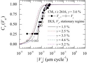 Figure SM6: (Color online) Cumulative distribution function of the velocity components V α of the grain boundaries in the asymptotic, stationary regime (α = x (resp