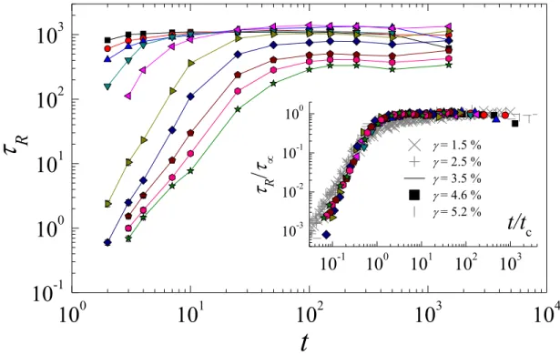 Figure 3: (Color online) Evolution with the number of shear cycles of the characteristic relaxation time for various wave vectors q (same symbols as in fig