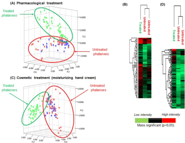 Figure 9.  Statistical analyses performed from the MS data recorded on the human phalanxes after treatment  with a drug (antalgic) or a cosmetic (moisturizing hand cream)