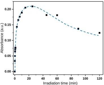 Figure  10:  Absorbance  evolution  of  WO 3-x   /  Ta 2 O 5   film  during  irradiation at 1eV (1200nm) 