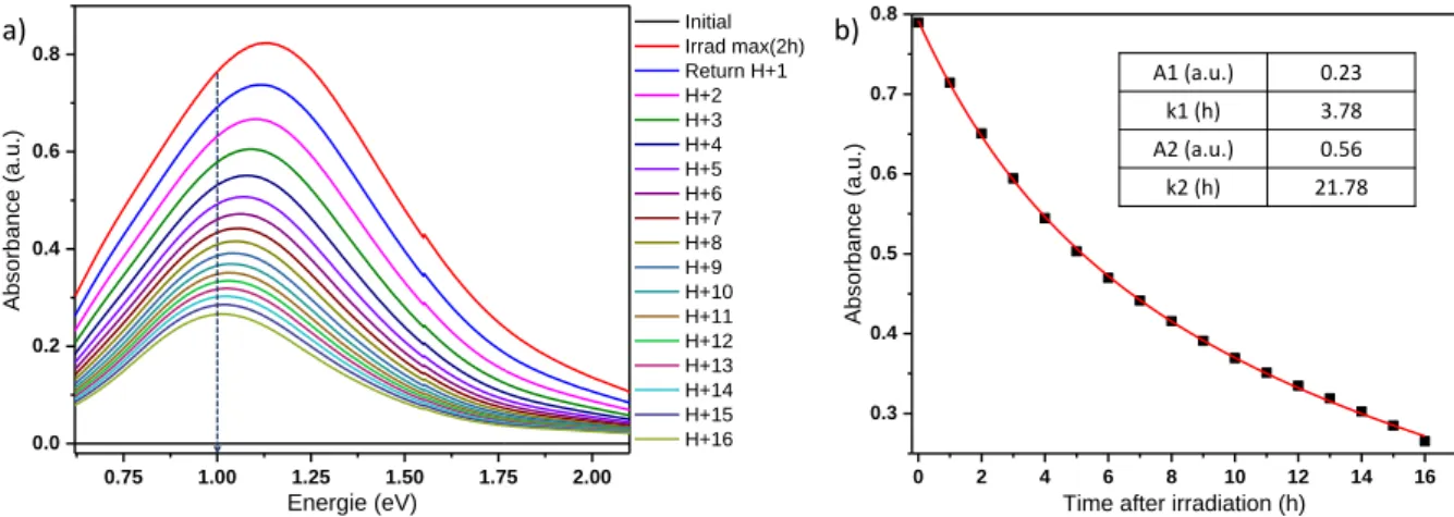 Figure 3: a) Bleaching of the WO 3-x  pristine film versus time in dark and b) corresponding absorbance evolution at 1eV  