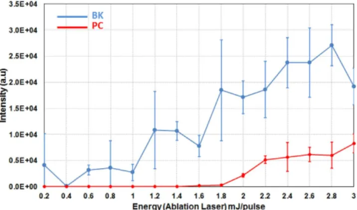 Figure 1 shows MALDI MS signal intensity evolution of BK and PC versus ablation laser energy