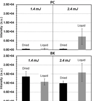 Figure 5 shows the evolution of the MALDI MS signal intensity with increasing ablation laser energy for dried BK  alone (optical absorption coefficient at 532 nm ~0.2 cm −1 ) (Fig. 5A) versus BK-carmine (α  =  1 cm −1 ,  correspond-ing to an increase of ab
