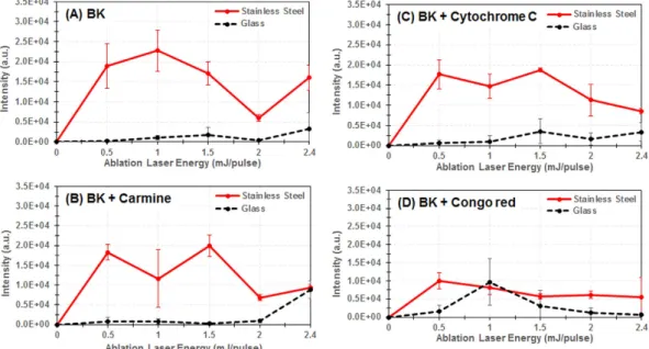 Figure 5.  Evolution of the signal intensity as recorded in MALDI MS by analyzing the capture droplet after  LADC experiment with the LADC laser energy/pulse from glass slide (black) versus stainless steel (red)  substrates for solid BK (A), solid BK mixed