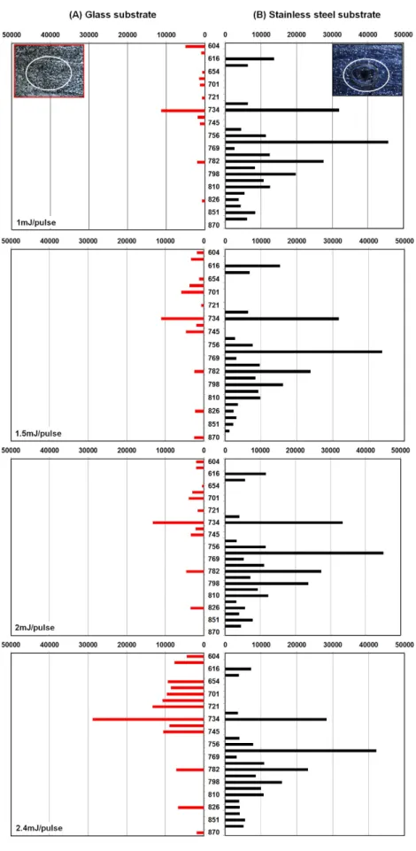 Figure 6.  Evolution of the signal profiles (for most significant signals) from (A) glass substrate and  (B) stainless steel substrate on a rat brain tissue section (60 μm thickness) for 1.0, 1.5, 2.0 and 2.4 mJ/