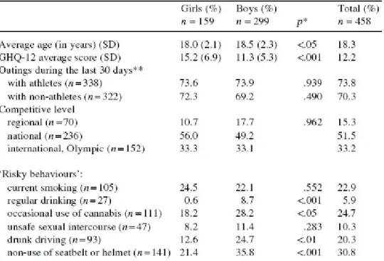 Table 1 Description of the SEPSA Subjects: Age, Psychological Disorders, Outings, Competitive  Level and ‘Risky Behaviours’ According to Gender 