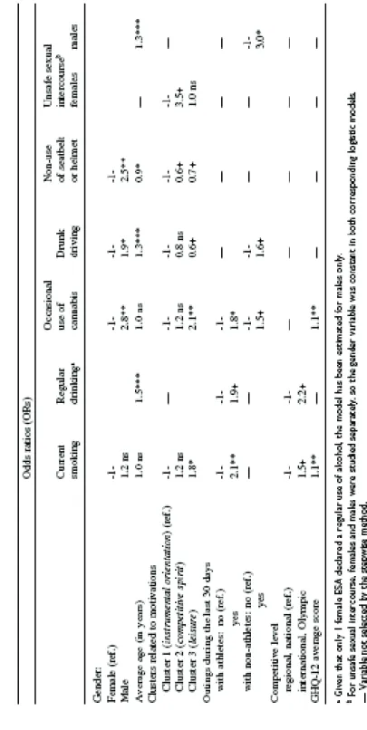 Table 3 Logistic Regressions Predicting Risky Behaviours among ESAs, Based on Gender, Age, Psychological Disorders and Sporting Characteristics 