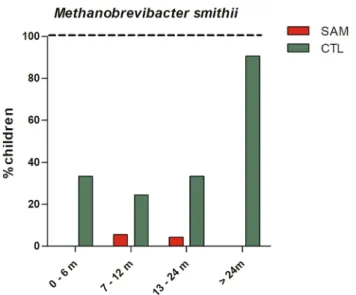Figure 3.  Age group detection of Methanobrevibacter smithii in malnourished and healthy children