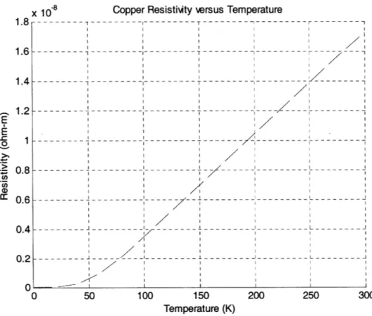 Figure  3:  This  graph  shows  the  resistivity  of  copper  as a  function  of  its temperature