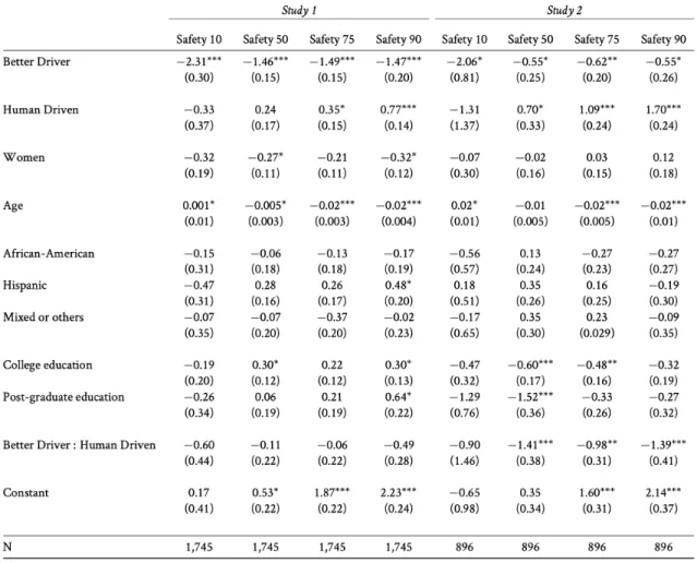 Table 1. Results from logistic regressions for the acceptance of four safety improvements over average human drivers: 10, 50, 75, and 90 percent
