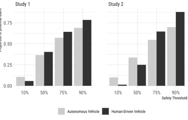 Figure 4. Algorithm aversion in self-driving cars. At nearly every level of safety threshold, participants were less willing to be driven by a self-driving car than an equally-safe human being
