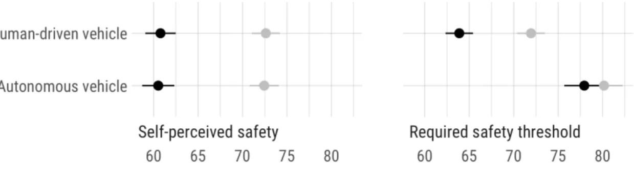 Figure 5. Effects of a debiasing intervention. Participants who learn about the better-than-average effect provide a lower estimate of their own safety as a driver and require a lower safety threshold from humans to drive them, but they still require the s