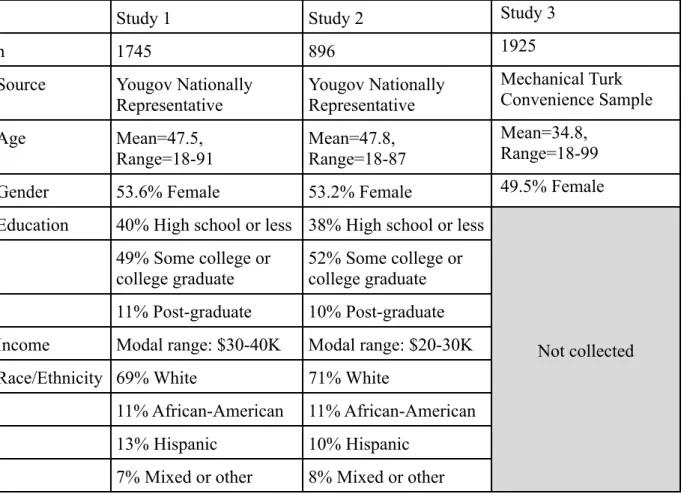 Table S1. Demographics breakdown of samples (Studies 1-3).