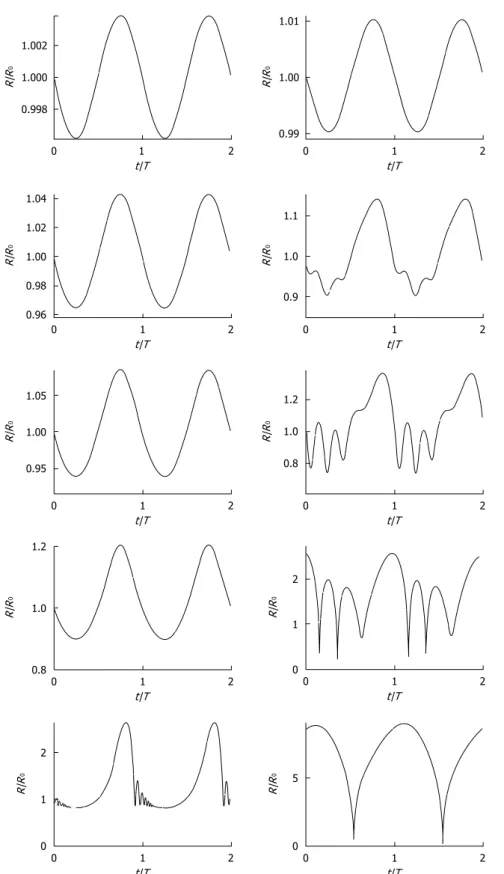 Figure 3  Simulated radius-time curves (radius R normalized with equilibrium radius R 0 , time  t normalized with period T 0 ) of ultrasound contrast micro- micro-bubbles with 0.55 μm (left column) and 2.3 μm (right column) equilibrium radii, respectively,