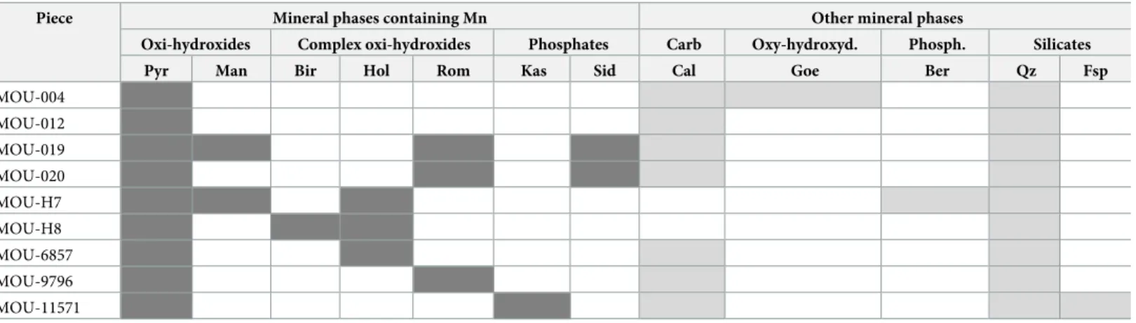Table 3. Results of XRD analyses of Mn-rich lumps from Le Moustier .