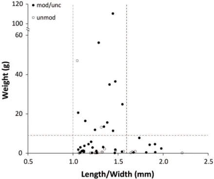 Fig 5. Weight vs. length/width ratio for manganese-rich rocks. Comparison between lump weight and length/width ratio