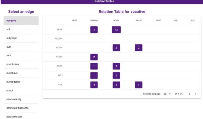 Figure 7: Relation table showing a count of all occurrences of vocative relations between a governor (category to the left) and its dependent (category on top) based on their respective parts-of-speech