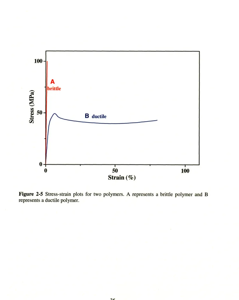 Figure  2-5  Stress-strain  plots  for  two  polymers.  A  represents  a  brittle  polymer  and  B represents  a ductile polymer.