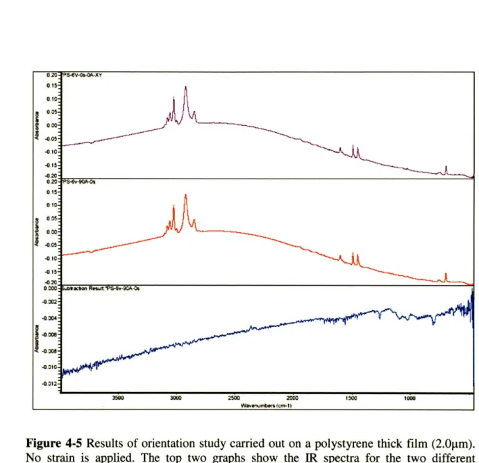 Figure  4-5  Results  of orientation  study  carried  out on  a polystyrene  thick  film  (2.Oglm).