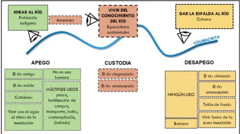 Figura 4: Fragmentos de verbatim representativos extraídos del corpus de entrevistas semiestructuradas de  actores locales de la cuenca del Bajo-Usumacinta que manifiestan un desapego por territorio ligado al río en el que 