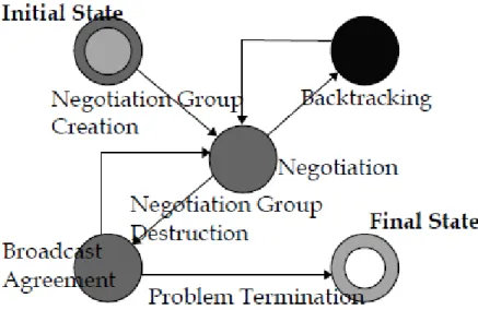 Figure 7 Vue du réseau de transitions d’un planning négocié 