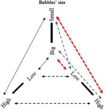 Figure 3: Illustration of the transitivity hypothesis between bubbles Size, pouring sounds  Pitch, and spatial Elevation (retrieved from Walker, 2016) 