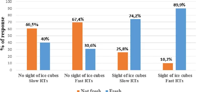 Figure  4:  Percentages  for  Fresh  and  Not  fresh  responses  according  to  the  interaction  between the sight of ice cubes and the speed of the participants’ RTs