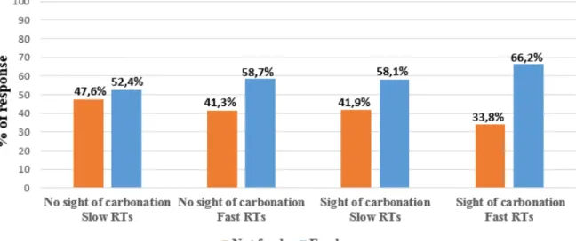 Figure  5:  Percentages  for  Fresh  and  Not  fresh  responses  according  to  the  interaction  between the sight of carbonation and the speed of the participants’ RTs 