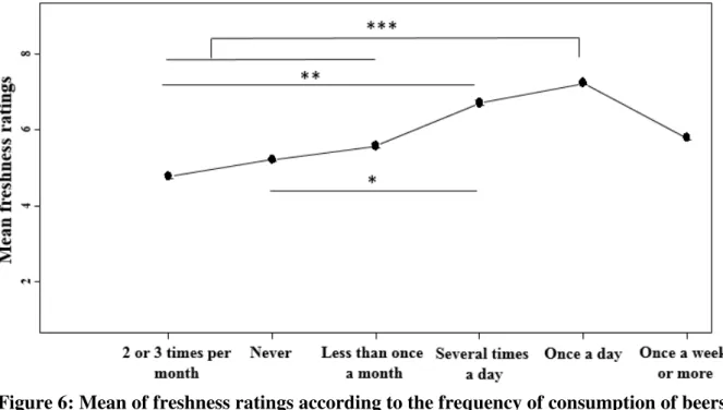 Figure 6: Mean of freshness ratings according to the frequency of consumption of beers N=84 American participants
